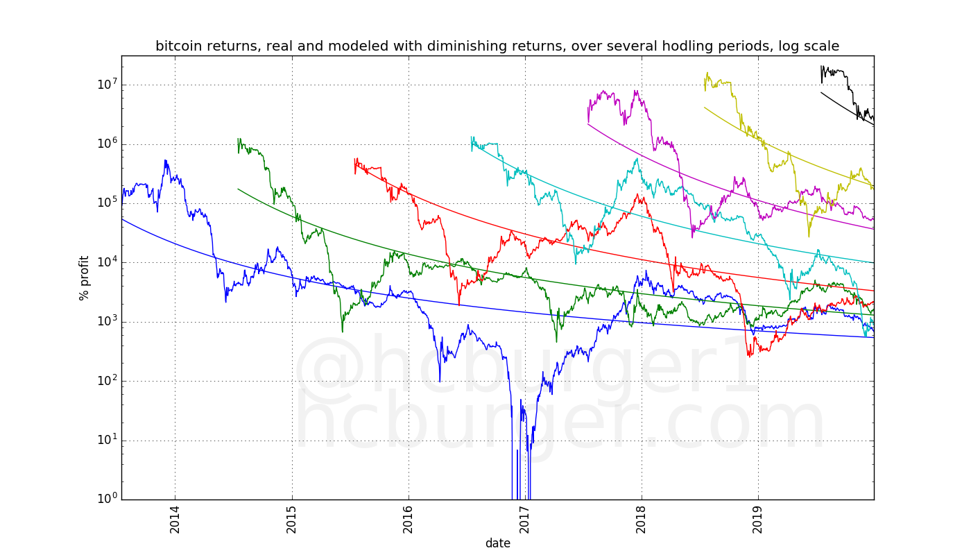 Observed profits from investing in bitcoin vs. expected profits if bitcoin followed a model with diminishing returns.