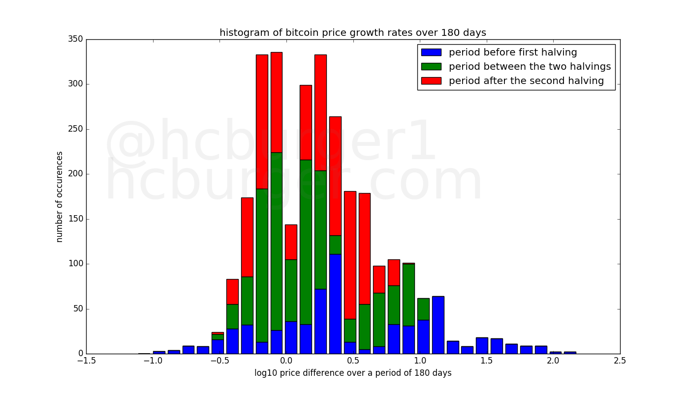 Histogram of 180 day growth rates for the three halving periods.