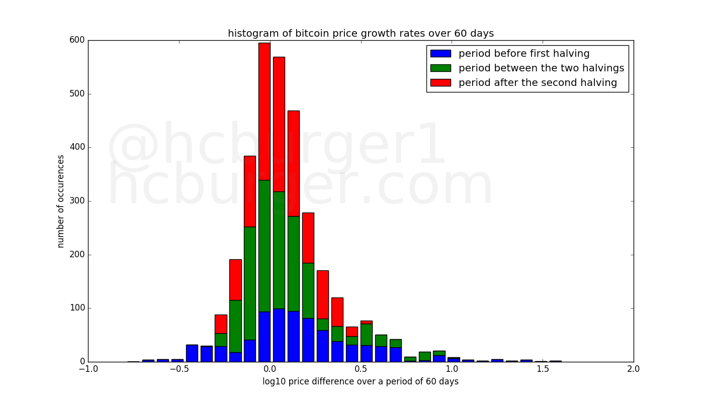 Histogram of 60 day growth rates for the three halving periods.
