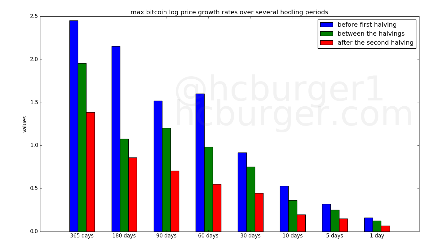 The maximum growth rate over several hodling periods systematically declines over the three bitcoin halving periods.