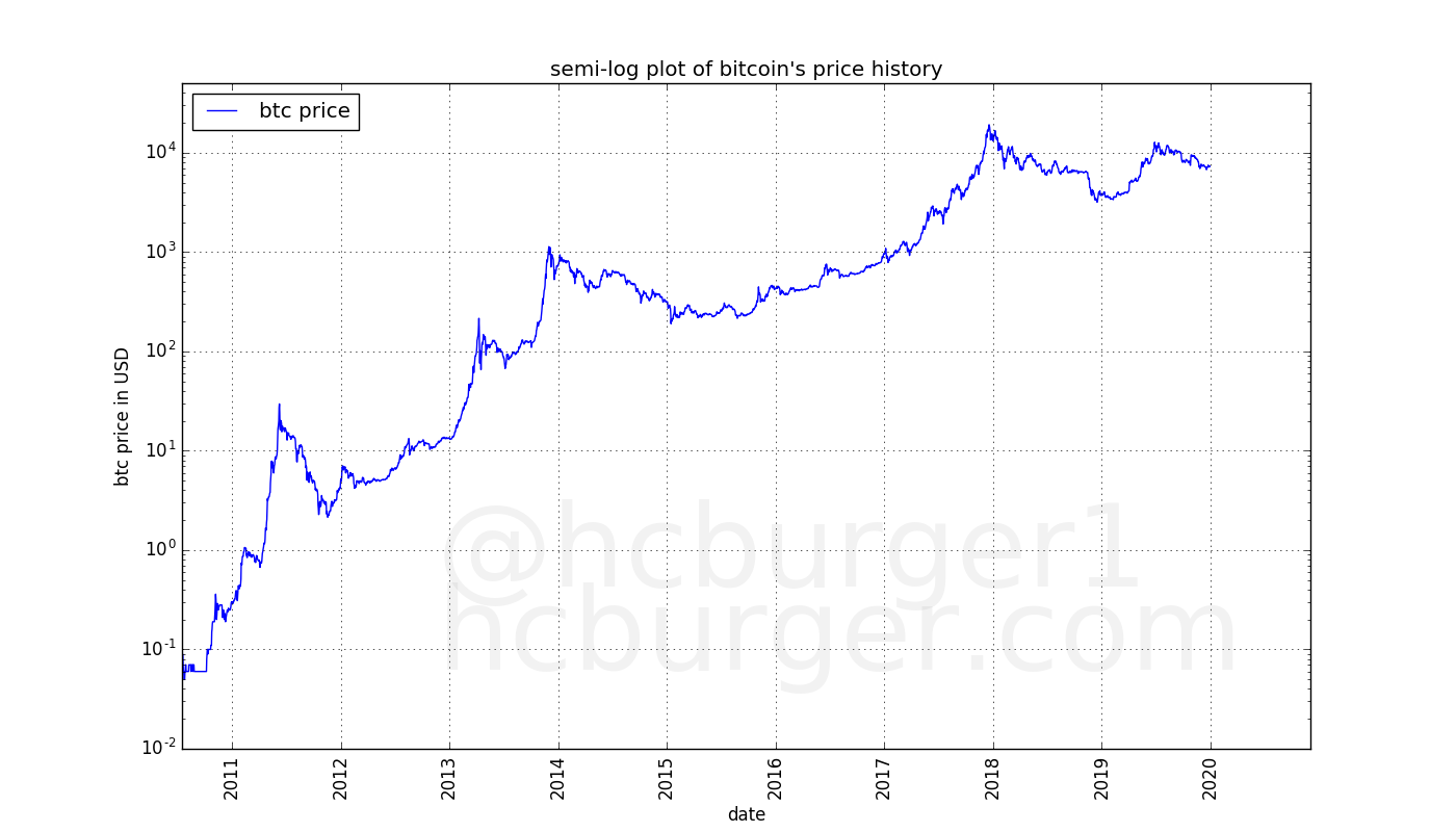 Bitcoin’s price history in a semi-log plot