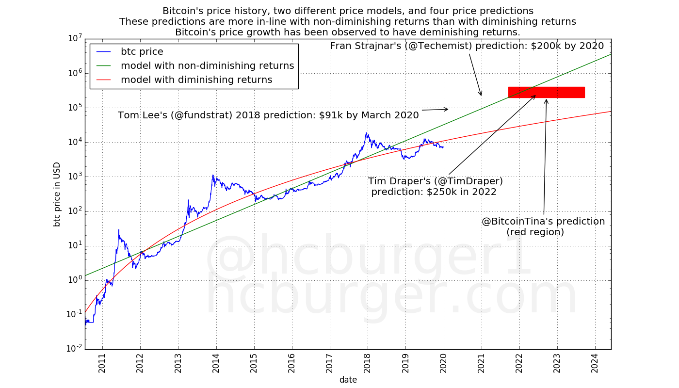 Various individuals have made price predictions that are more in line with non-diminishing returns.
