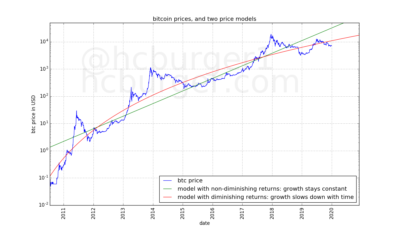 Bitcoin’s price history and two different price models: One with diminishing returns and one with non-diminishing returns.