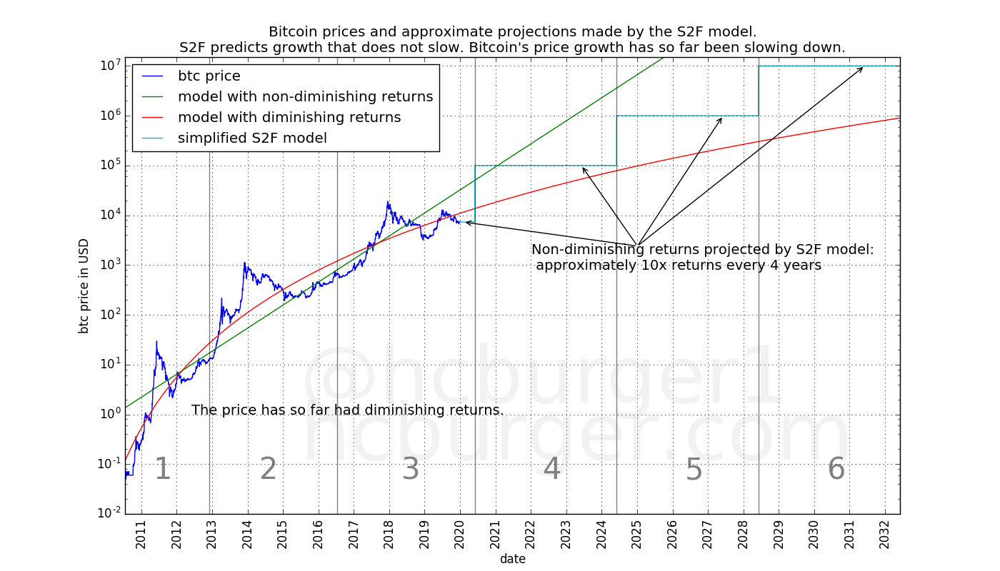 The stock-to-flow model predicts non-diminishing returns whereas bitcoin has so far had diminishing returns.