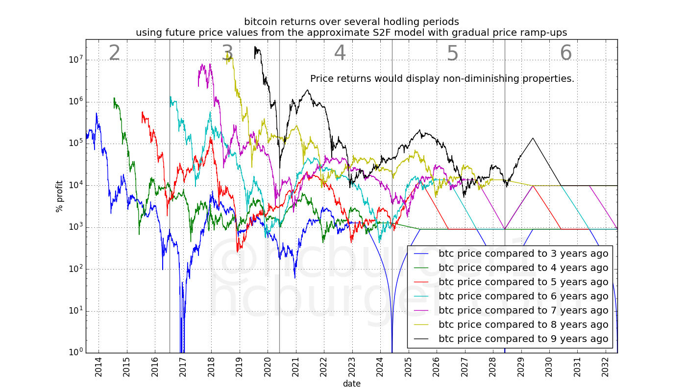 Returns suggested by the S2F model. Historically returns have been diminishing. S2F predicts non-diminishing returns.