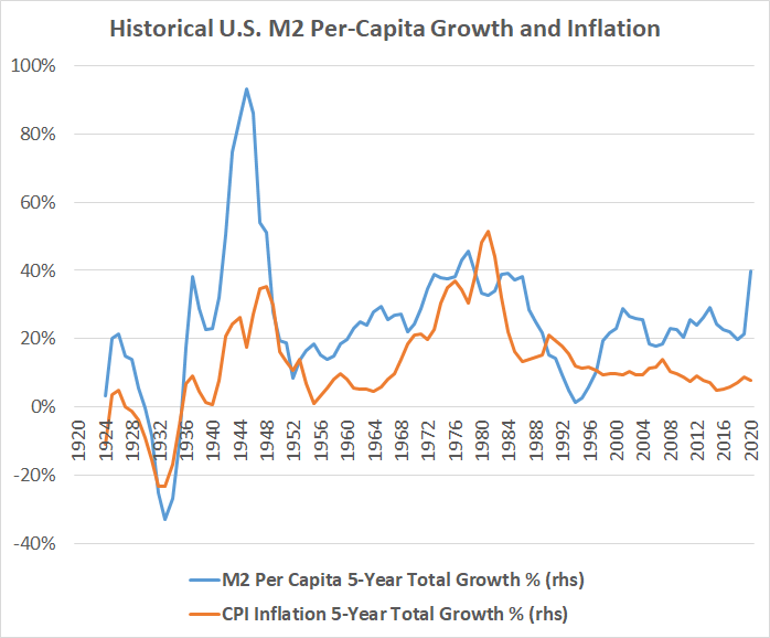 M2 vs CPI Rolling 5-Year Growth