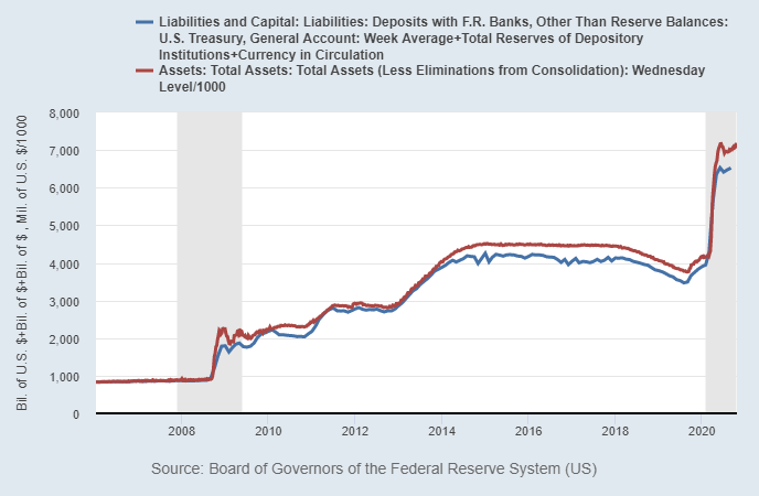 Federal Reserve Assets and Liabilities