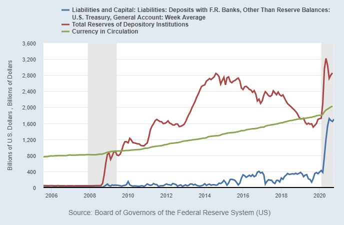 Federal Reserve Liabilities