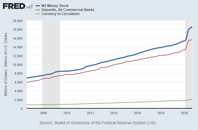 M2 Broad Money Supply