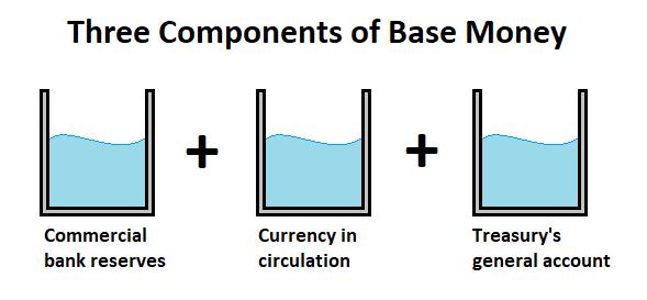 Base Money 3 Bucket Analogy