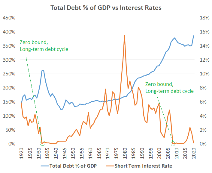 Long Term Debt Cycle Policy