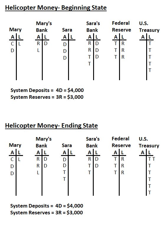 Helicopter Money Example