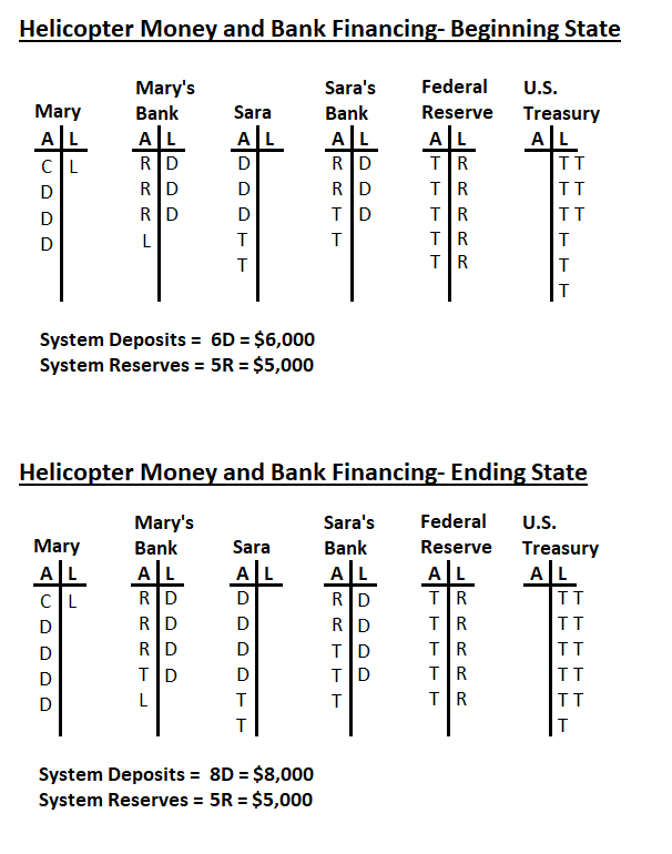 Helicopter Money with Bank Financing