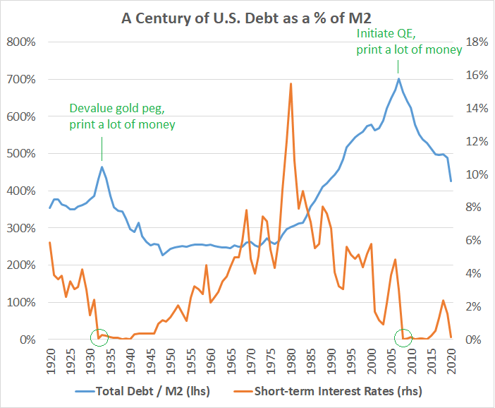 Debt vs M2 vs Rates Policy