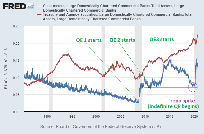 Bank Cash and Treasury Levels