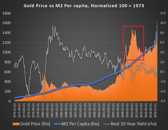 Gold Valuation Model