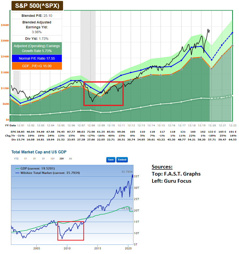 Stock Valuations