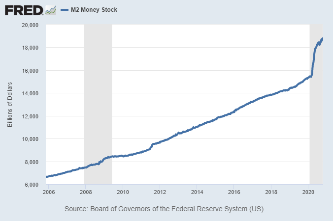 M2 Growth 2008 vs 2020