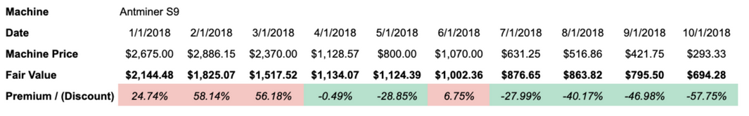 *Premium/ Discount is Machine Price over Fair Value    (Data source: hashrateindex.com)