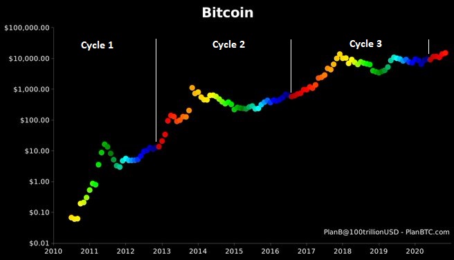 Bitcoin Halving Cycle
