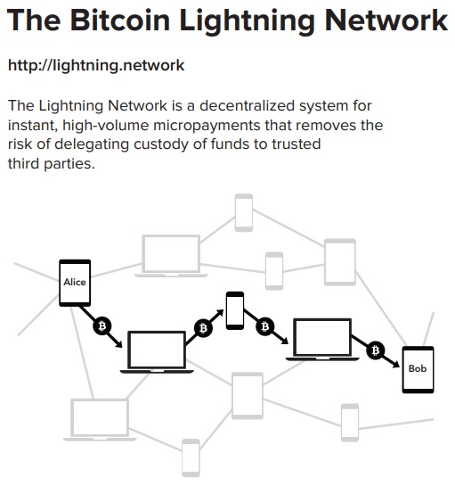 Lightning Network Diagram