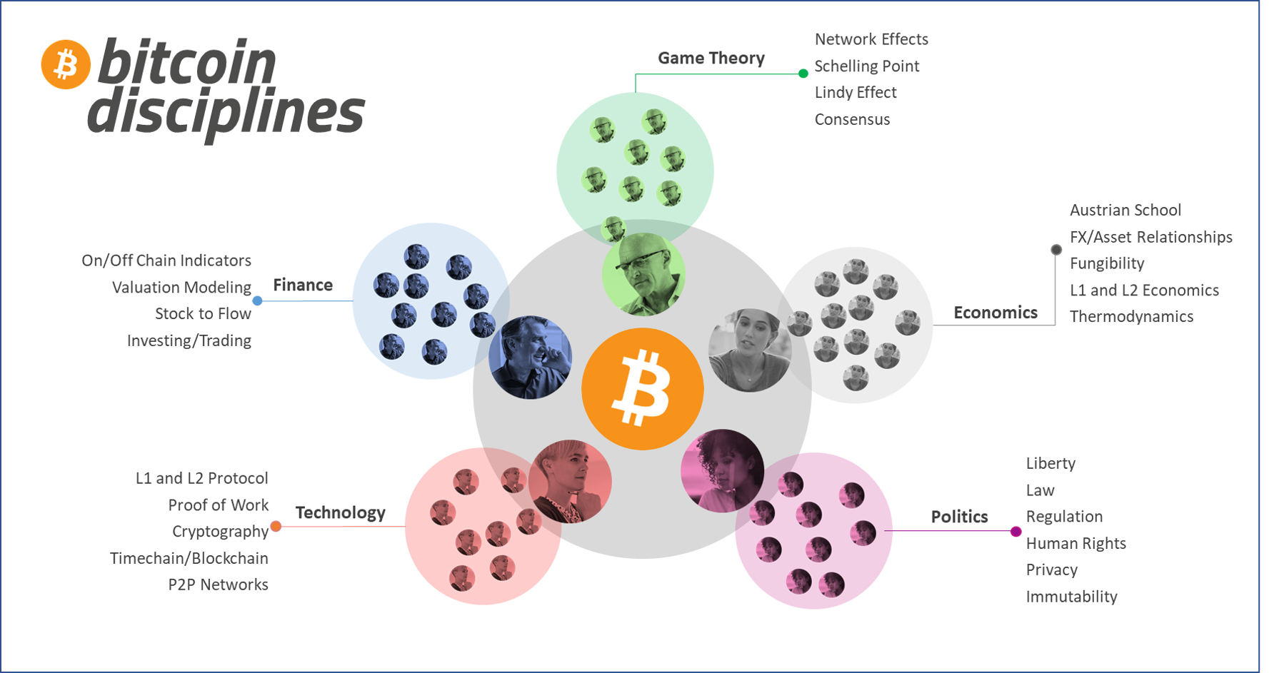 https://bitcoinwords.github.io/assets/images/2020/m3/bitcoin-disciplines.png?utm_source=chatgpt.com