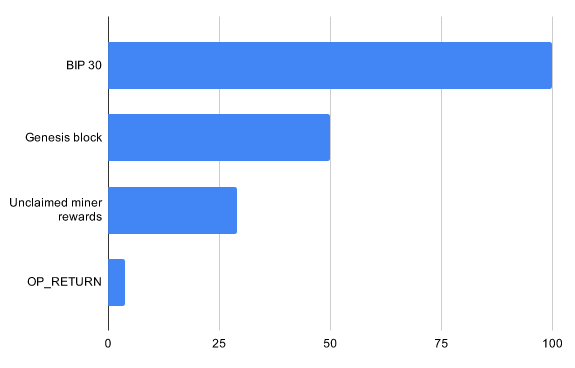 Missing coins distribution