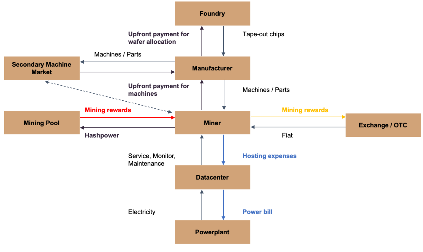 The emission schedule    drives block reward (revenue).      The climate cycle    indirectly drives the industry-average electricity expense (operating expense).      The hardware iteration    drives the miner’s hashrate, energy efficiency, as well as hardware depreciation (capital expenditure).