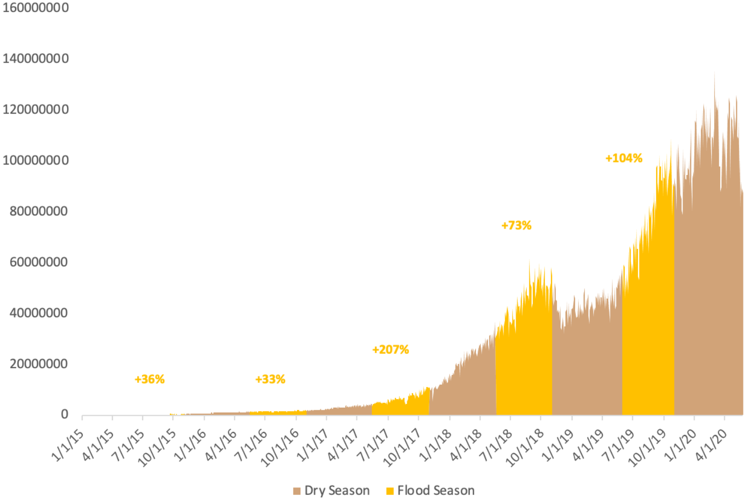 (Source:     coinmetrics.io    )