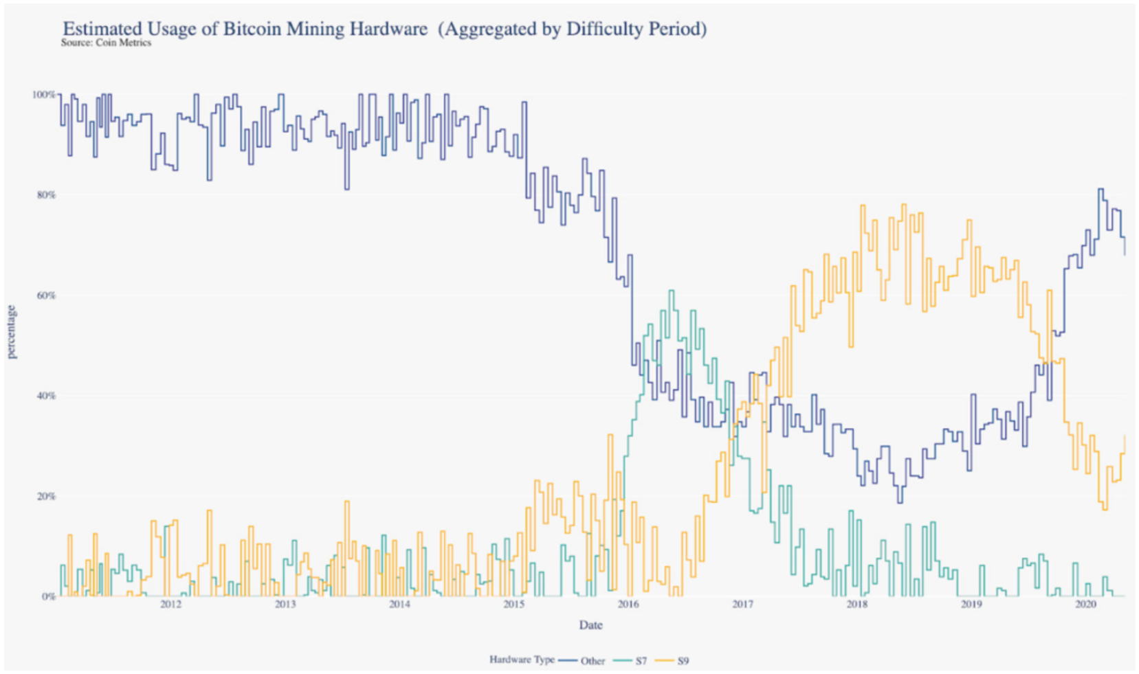 (Source:     Coinmetrics’ state of the network:Issue 51    )