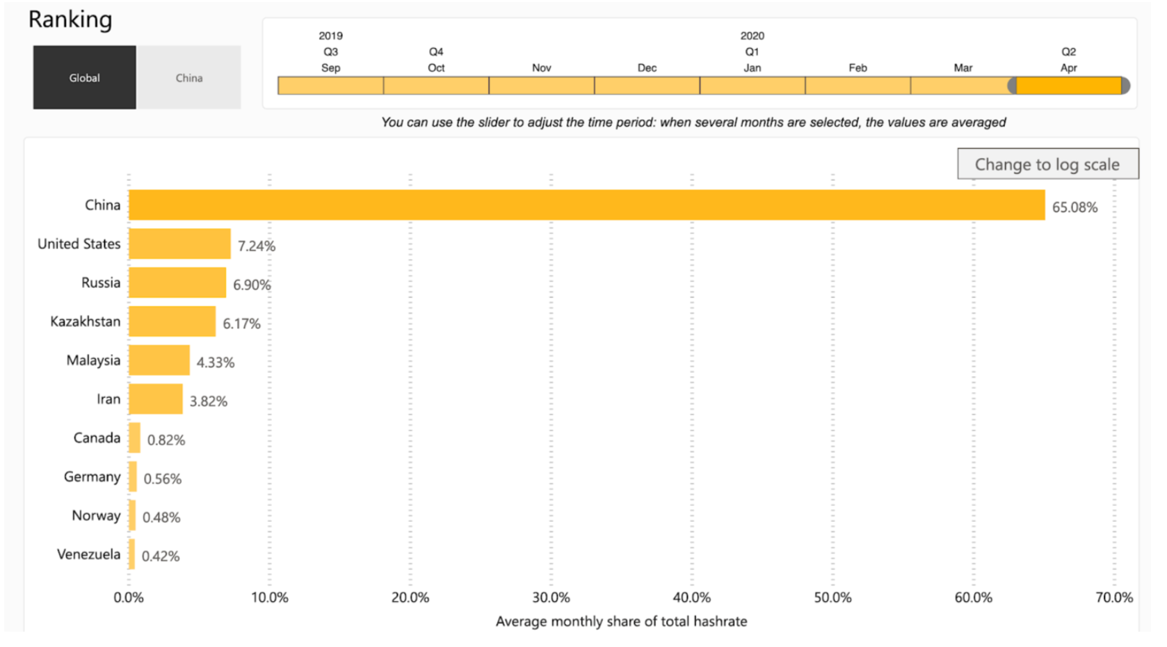 (Source:     Bitcoin Mining Map, Cambridge Centre for Alternative Finance    )