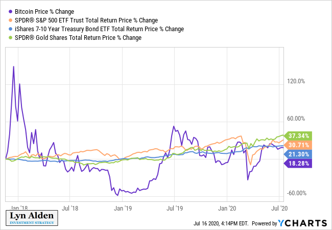 Invest in Bitcoin: Bearish Performance