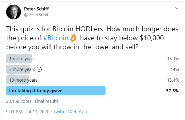 Invest in Bitcoin Poll