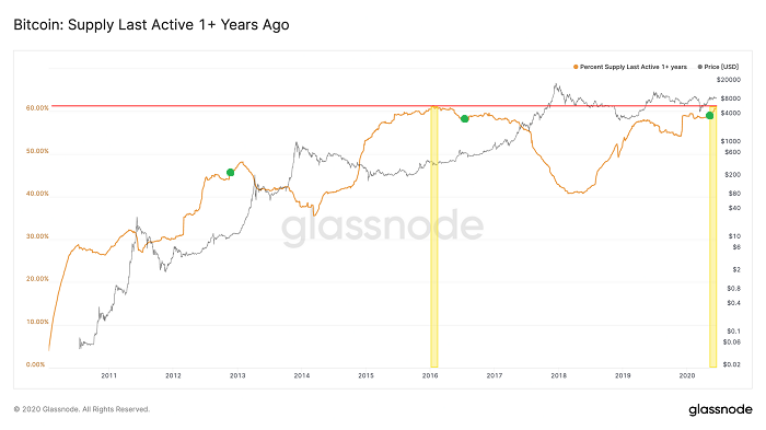 Bitcoin Market Cycle