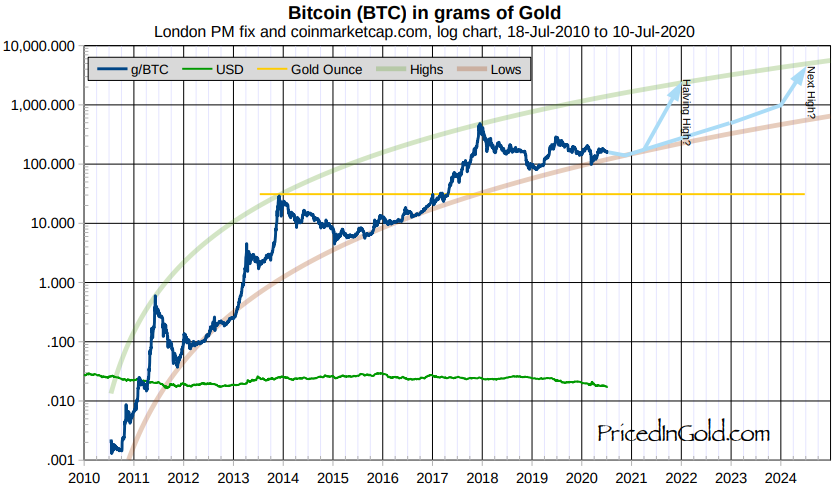 Invest in Bitcoin Priced in Gold