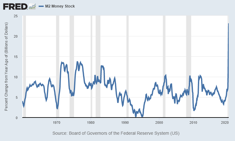 M2 Money Supply Growth