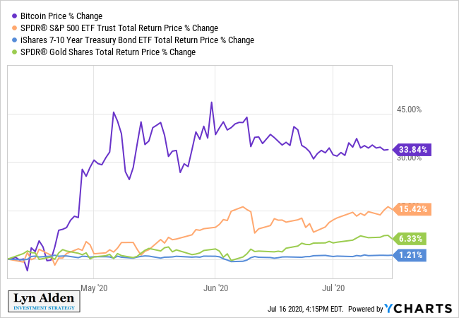 Invest in Bitcoin: Bullish Performance