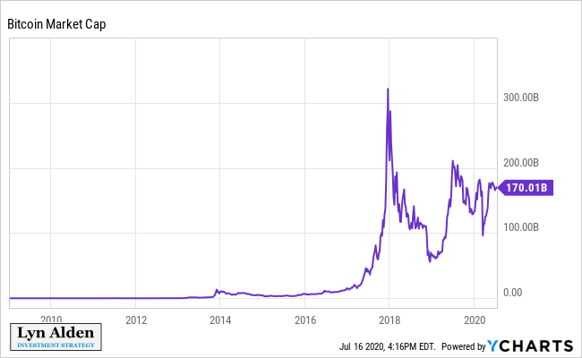 Bitcoin Market Capitalization