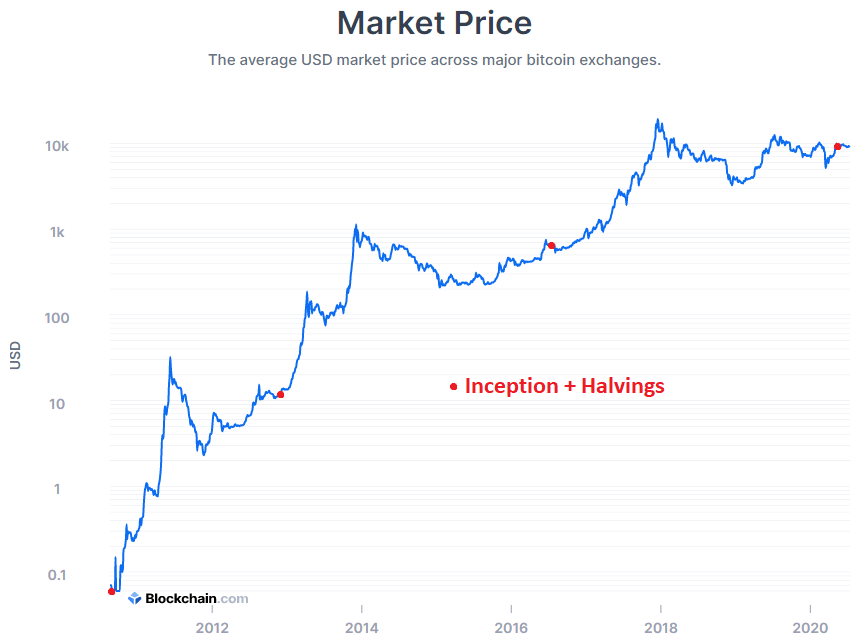 Invest in Bitcoin: Price History