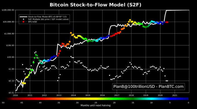 Invest in Bitcoin Stock-to-Flow Model