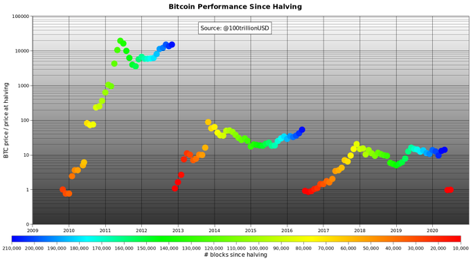 Invest in Bitcoin Halvings