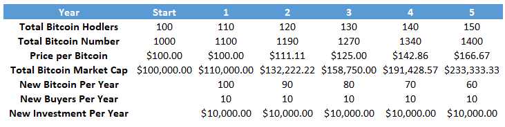 Invest in Bitcoin Example