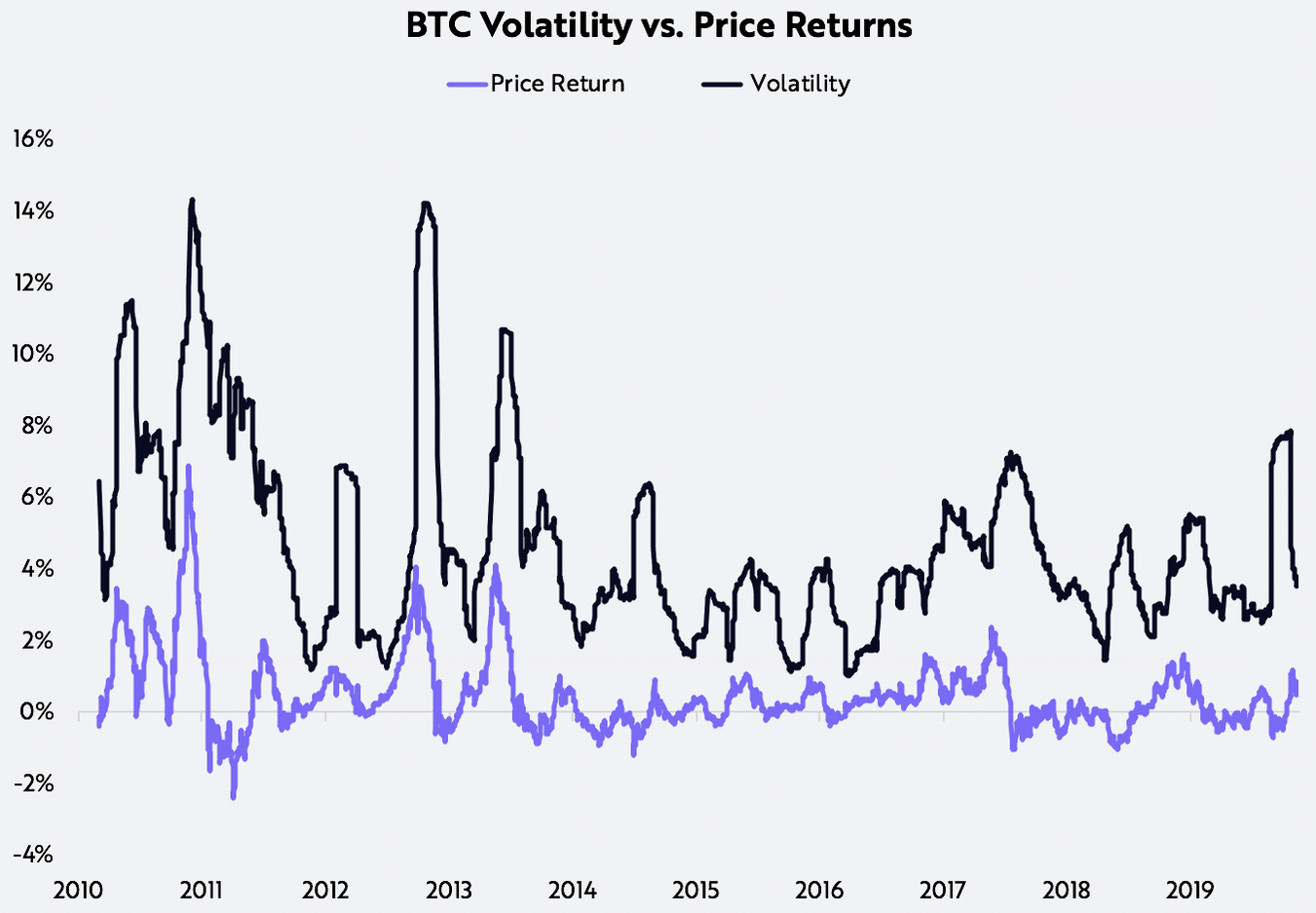 bitcoin, price, BTC volatility, ARK Invest