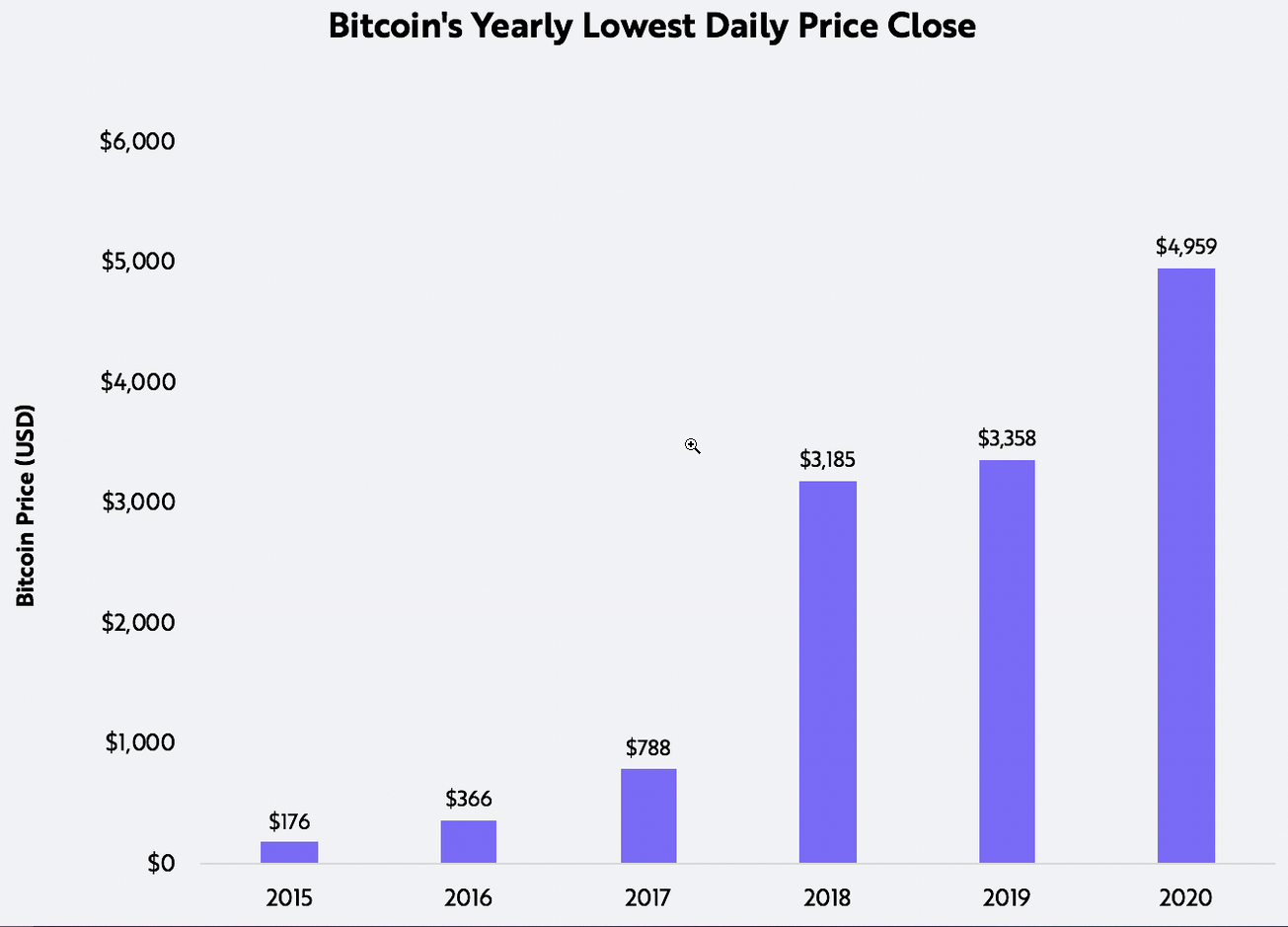 bitcoin, price, BTC volatility, ARK Invest