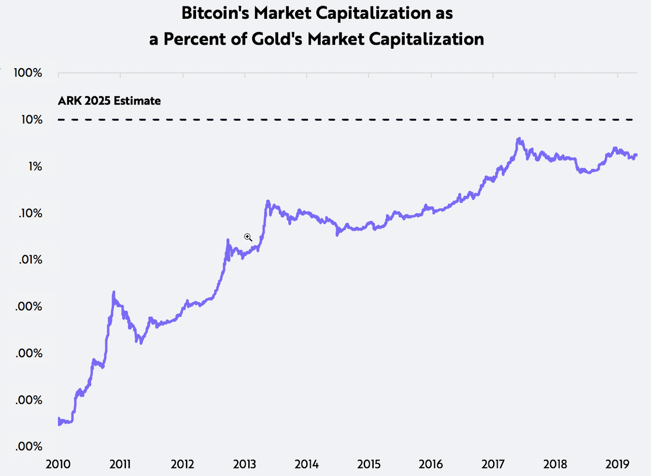 bitcoin, price, BTC volatility, ARK Invest