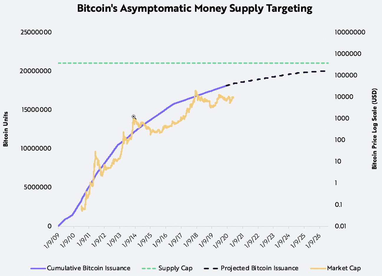 bitcoin, money supply, BTC volatility, ARK Invest