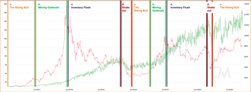 (Source: Bitcoin,    CoinMetrics   )