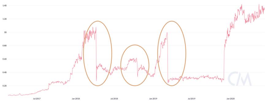 (Source: Monero,    CoinMetrics   )