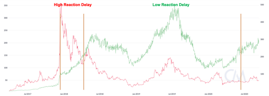 (Source: Litecoin,    CoinMetrics   )