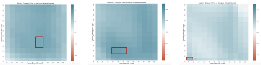 Process:      Aggregate data into periods of 15 days:      Columns in the dataset are Date (15 days ending), mean Price over 15 days, mean hash rate over 15 days        For each 15 day period, calculate:      % change in price after 15 days, 30 days, 45 days, …, 180 days      % change in hashrate after 15 days, 30 days, 45 days, …, 180 days        Compute correlation between price change and hashrate change over different time periods      Read the matrix as: correlation between price change over ‘y’ days and  change in hashrate after a period of ‘y’ days (following the x-days  period that saw a change in price)